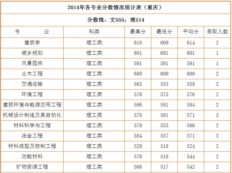 请问西安建筑科技大学是几本啊？