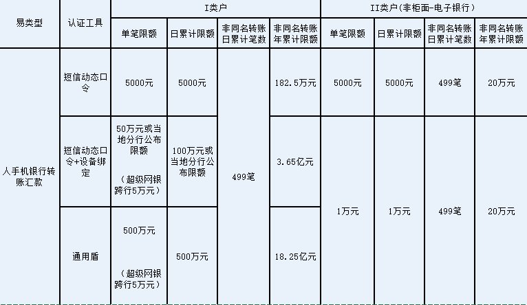 建设银行手机银行转账限额是多少？