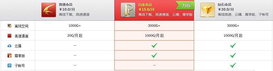 迅雷会员白金版多少钱？我是手机包月的迅雷会员和这白金会员有啥区别？