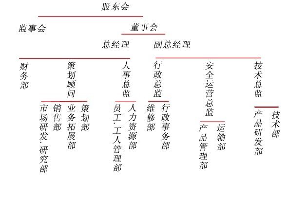 一个完整的公司中有哪些职务?
