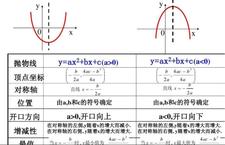 二次函数有对称轴吗?
