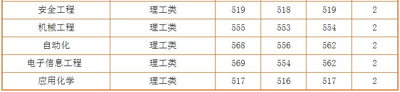 请问西安建筑科技大学是几本啊？