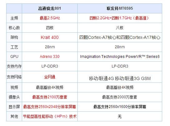 联发科cpu和高通骁龙cpu哪个好,有什么区别?