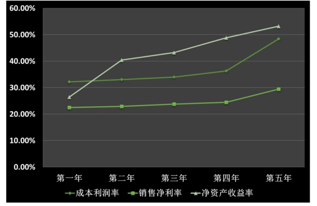如何理解财务可行性分析中的获利指数？