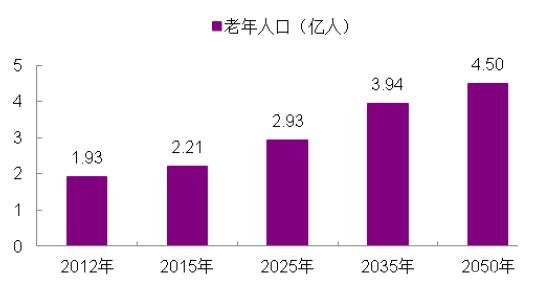 老龄化标准是怎么样呢?