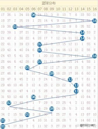飞艇走势图怎么看?