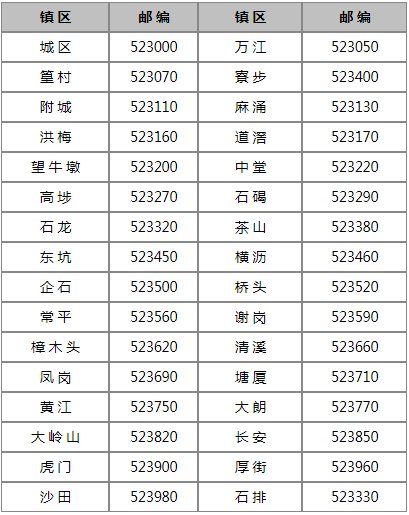 广东东莞石排邮政编码