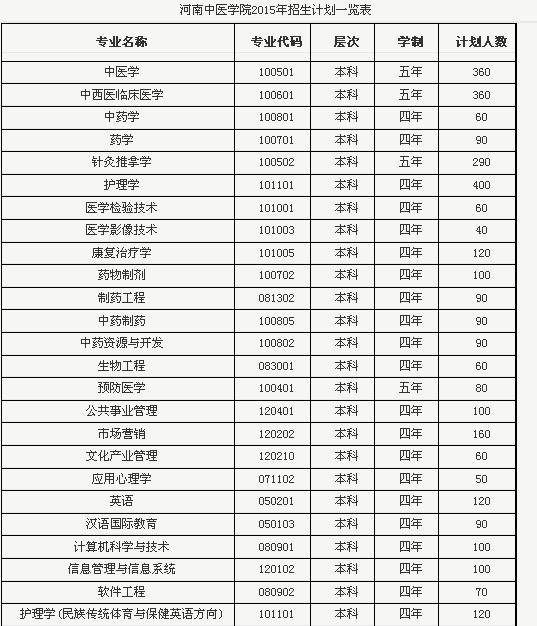 河南中医药大学也就是原来的河南中医学院现在是几本？都有哪些本科专业？