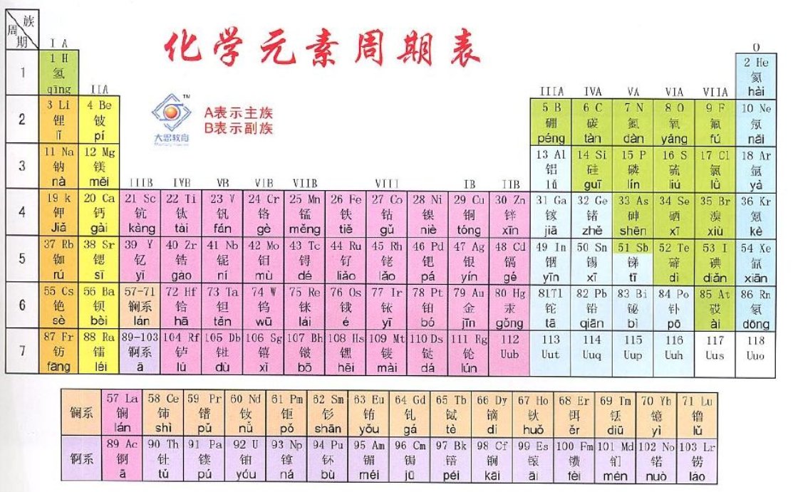 元素周期表前20位有哪些元素？