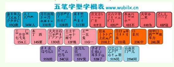 五笔字根怎样才能记住的更快？