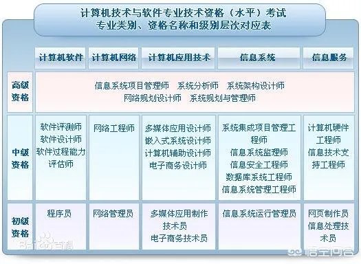 需求分析师需要考取什么证书?