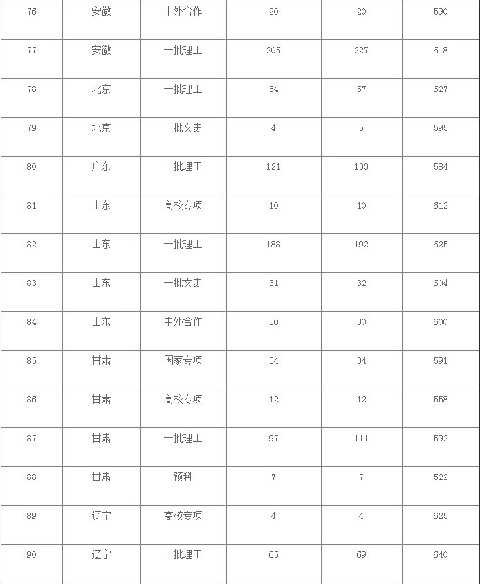 西安电子科技大学2020年高考各省份录取分数线