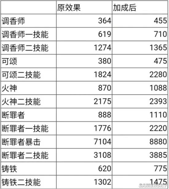 《明日方舟》帕拉斯强度如何 帕拉斯技能数据详解