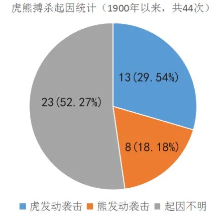 老虎和棕熊搏斗胜算几何?虎如何捕杀熊,熊又如何反击?