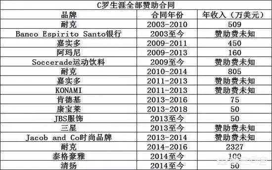 c罗一共有多少钱