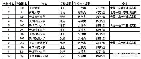 天津高校排名情况如何,有哪些比较好的院校呢?
