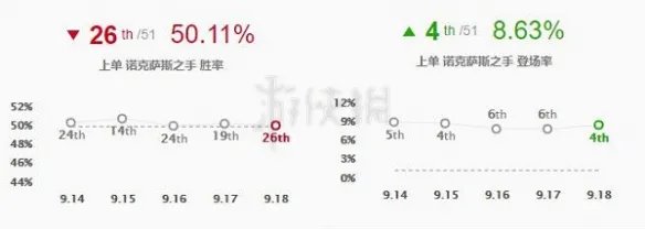 《英雄联盟》诺手怎么玩?诺克萨斯之手出装顺序推荐
