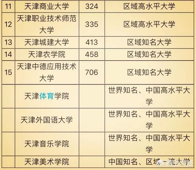 天津高校排名情况如何,有哪些比较好的院校呢?