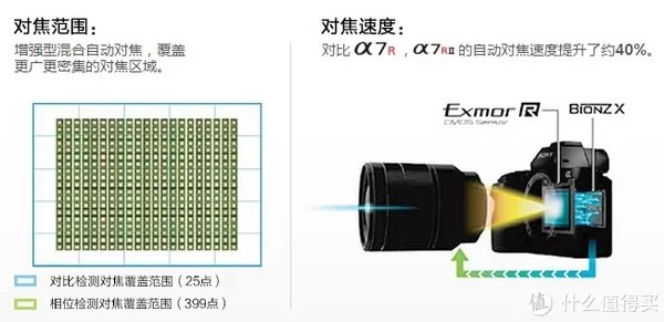 Sony 索尼 A7系列微单怎么选?各子型号数据对比与取舍