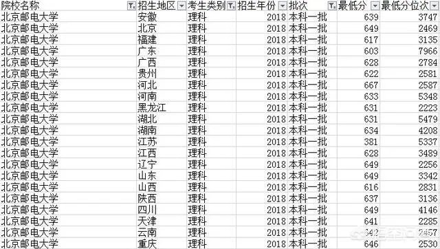 北京邮电大学怎么样？