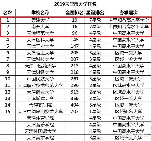 天津高校排名情况如何,有哪些比较好的院校呢?