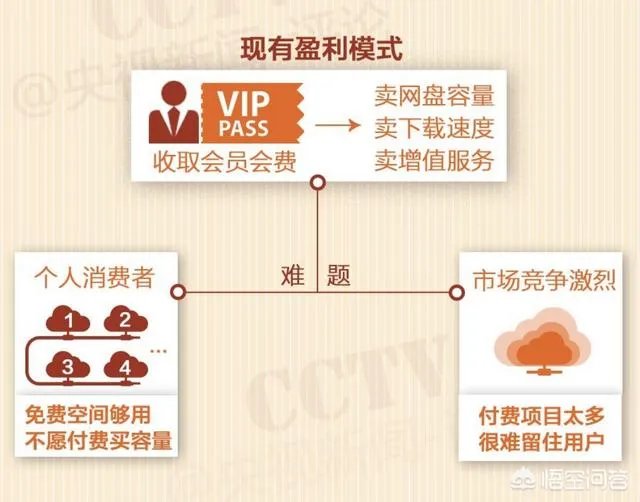 为什么说百度网盘是5g时代唯一的“敌人”?