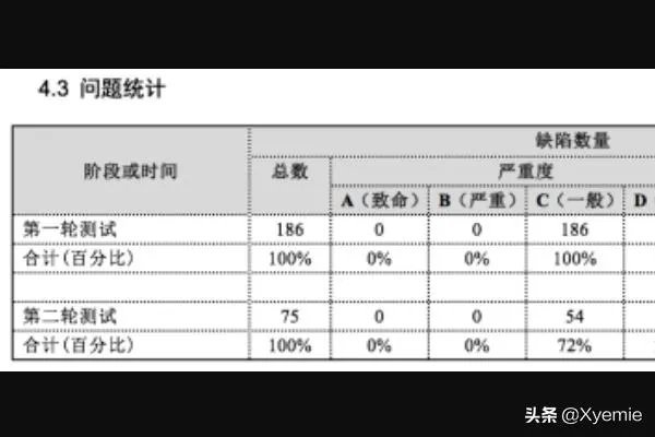 一份软件测试报告包含哪些内容?