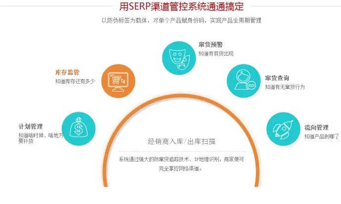 渠道管控的渠道管控的内容