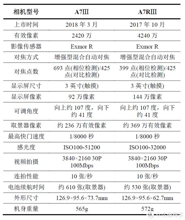 Sony 索尼 A7系列微单怎么选?各子型号数据对比与取舍