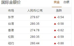 现在黄金多少钱一克?