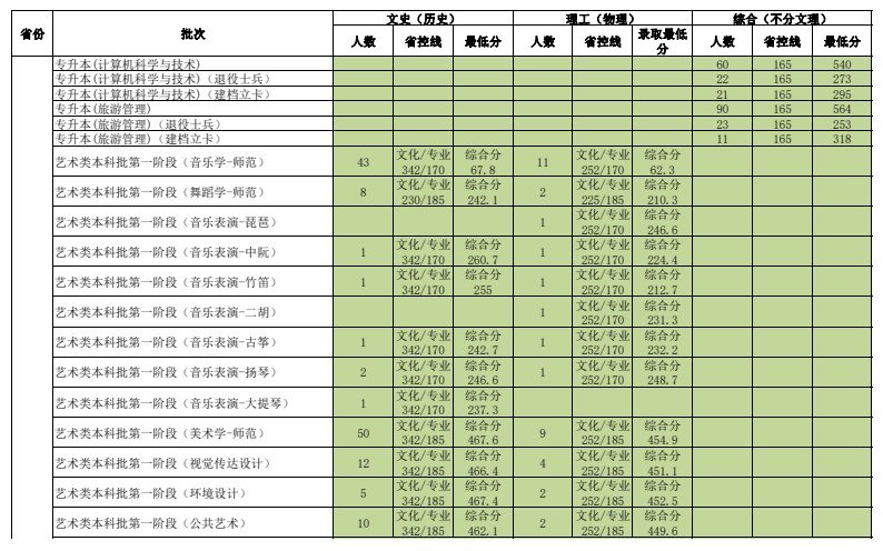 2021辽宁师范大学各省录取分数线是多少