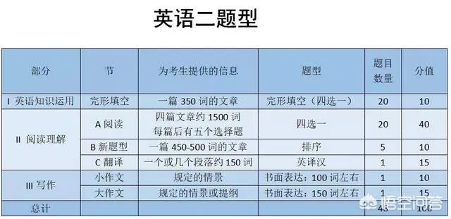 考研都考什么?