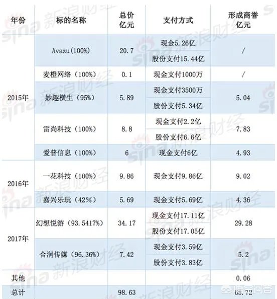 巴菲特学徒朱晔败局，天神娱乐巨亏被立案调差，你怎么看？