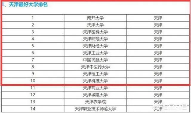 天津高校排名情况如何,有哪些比较好的院校呢?