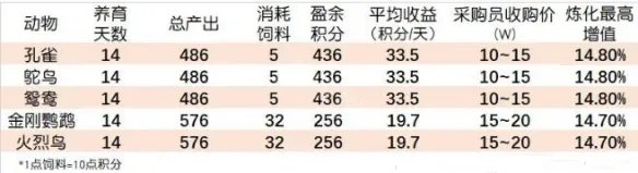 《梦幻西游》牧场养什么最划算？牧场攻略2020