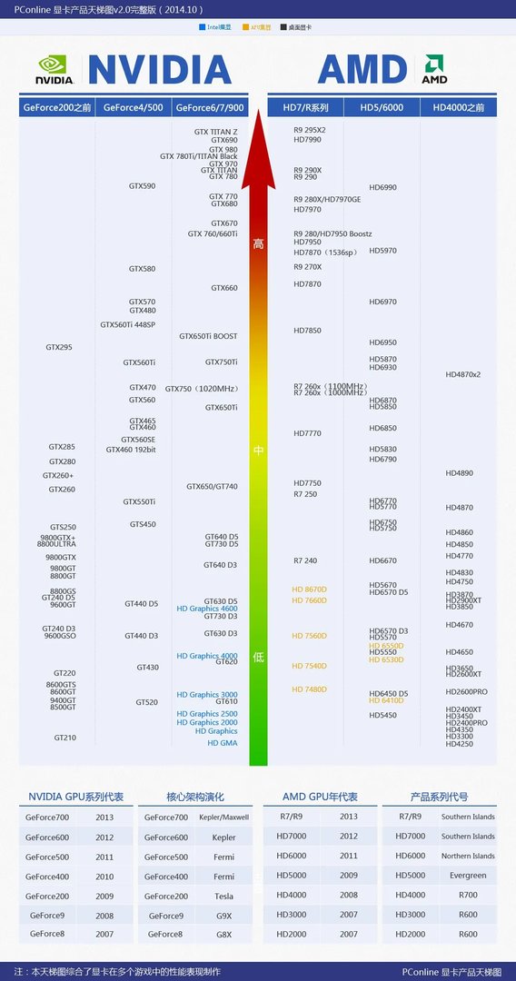 AMD Radeon HD 5450 这显卡好吗?