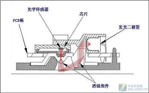 不做菜鸟!买鼠标前必了解的八大参数