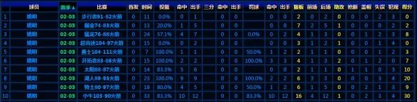 姚明nba前10场比赛详细数据
