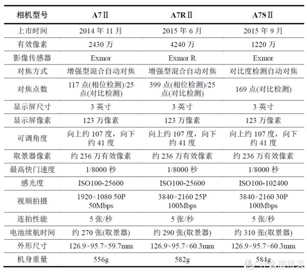 Sony 索尼 A7系列微单怎么选?各子型号数据对比与取舍
