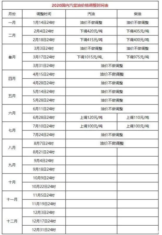 即将突破50元/吨调整线!国内油价下周或迎年内“第三涨”