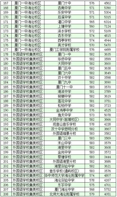 2021厦门中考录取分数线