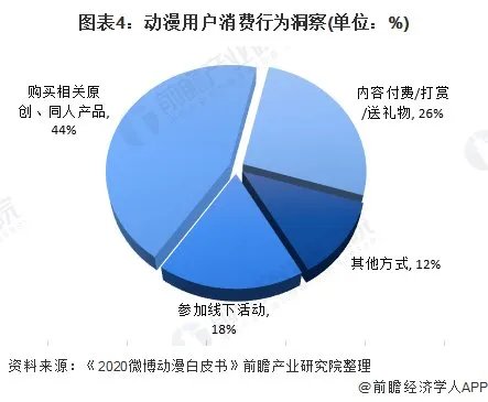 动漫产业发展现状及趋势分析