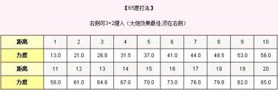弹弹堂65度公式