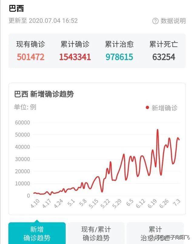 美国新增病例又创造了自己的纪录,何时可以超越巴西?