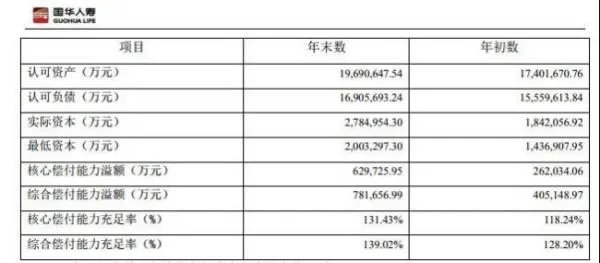 国华人寿保险公司排名第几?