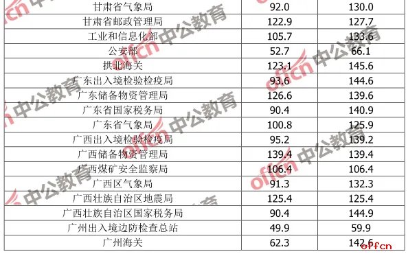 2018国家公务员考试成绩最高分一般是多少