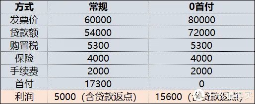 零首付买车是怎样操作的?有没有坑?——5位一线汽车销售聊聊真实情况
