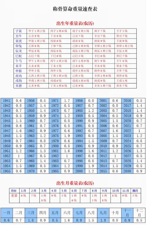 称骨算命几斤几两对照表2022年,袁天罡称骨算命表完整版男女