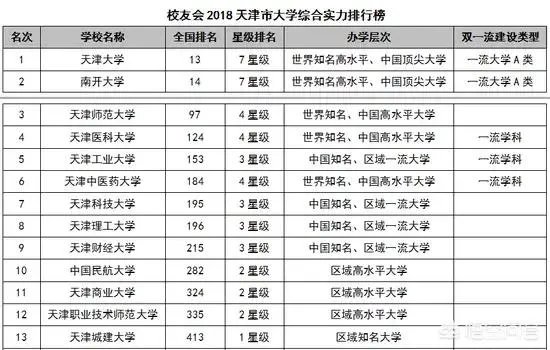 天津高校排名情况如何,有哪些比较好的院校呢?