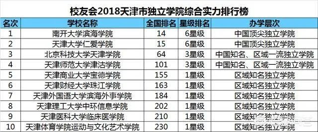 天津高校排名情况如何,有哪些比较好的院校呢?